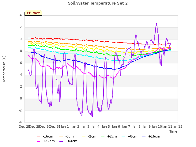 plot of Soil/Water Temperature Set 2