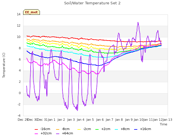 plot of Soil/Water Temperature Set 2
