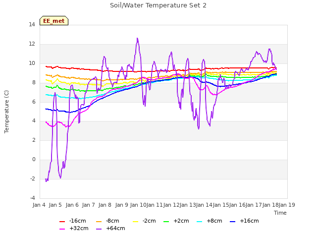 plot of Soil/Water Temperature Set 2