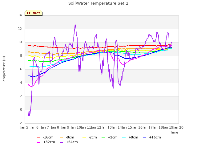 plot of Soil/Water Temperature Set 2