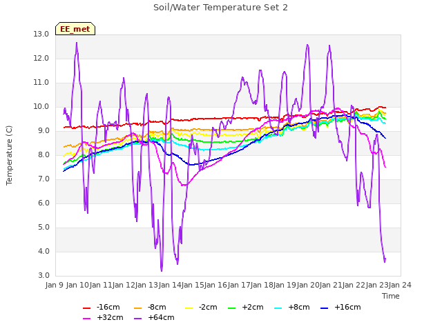 plot of Soil/Water Temperature Set 2