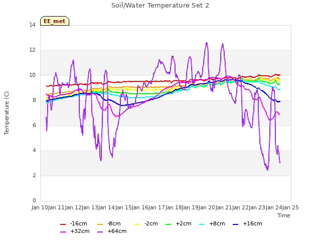 plot of Soil/Water Temperature Set 2