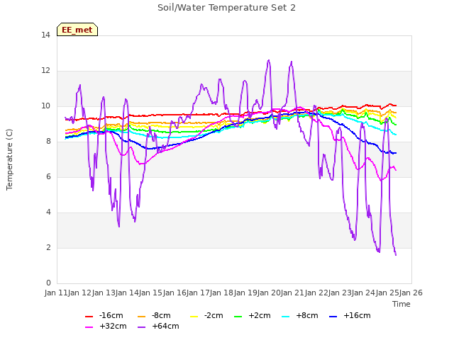 plot of Soil/Water Temperature Set 2