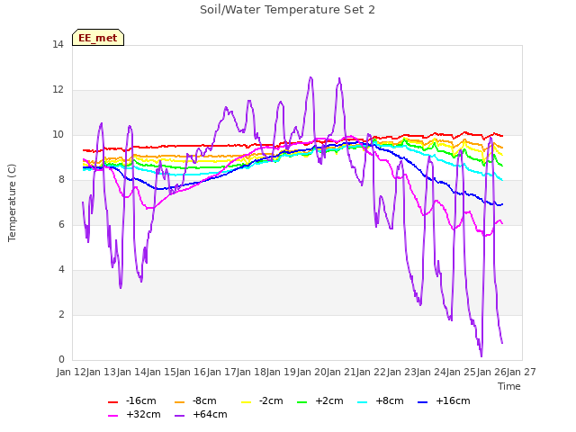 plot of Soil/Water Temperature Set 2