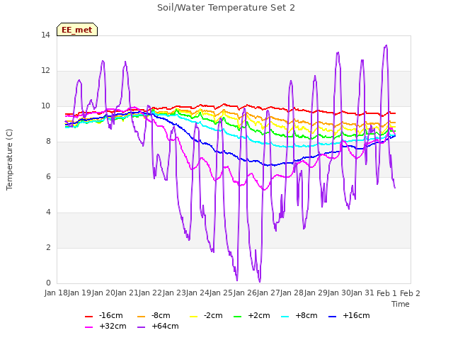 plot of Soil/Water Temperature Set 2