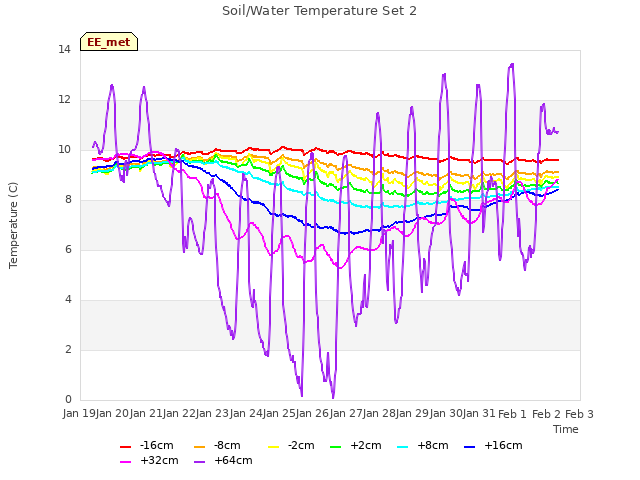 plot of Soil/Water Temperature Set 2