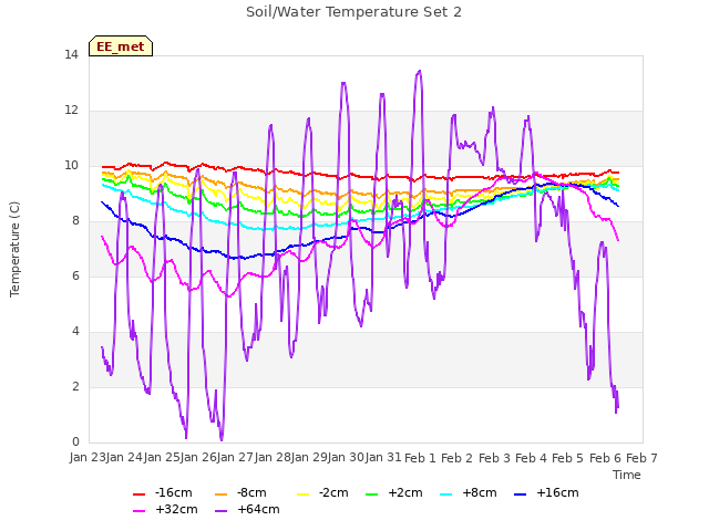 plot of Soil/Water Temperature Set 2