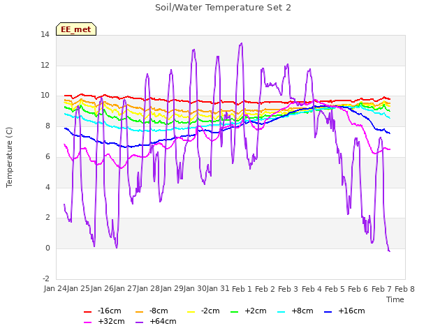 plot of Soil/Water Temperature Set 2