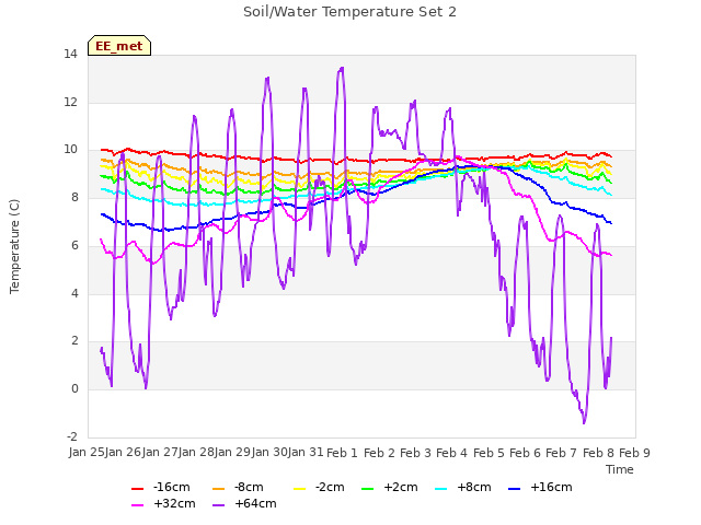 plot of Soil/Water Temperature Set 2