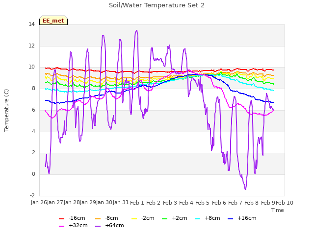 plot of Soil/Water Temperature Set 2