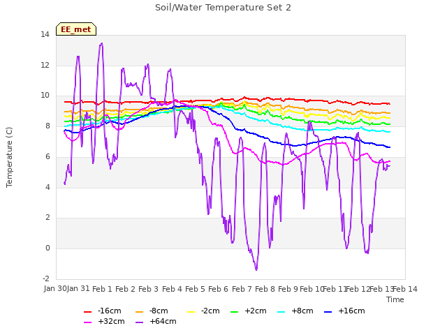 plot of Soil/Water Temperature Set 2