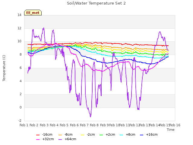 plot of Soil/Water Temperature Set 2