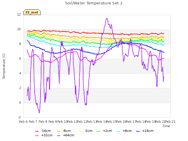 plot of Soil/Water Temperature Set 2