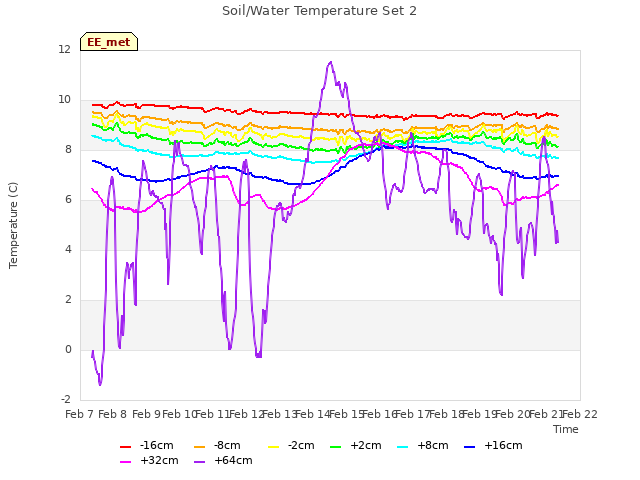 plot of Soil/Water Temperature Set 2