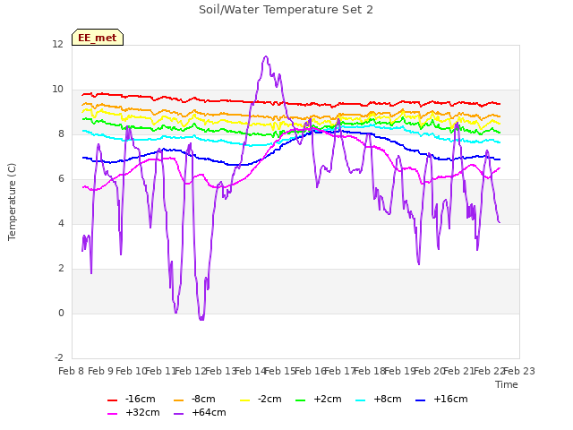 plot of Soil/Water Temperature Set 2