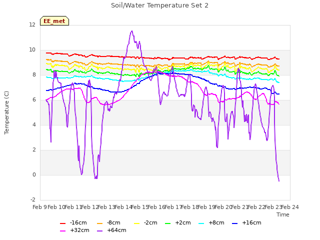 plot of Soil/Water Temperature Set 2