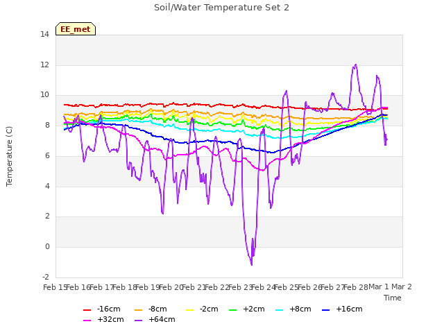 plot of Soil/Water Temperature Set 2