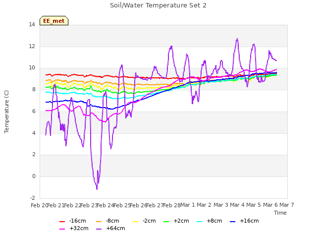 plot of Soil/Water Temperature Set 2