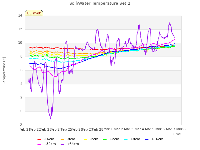 plot of Soil/Water Temperature Set 2