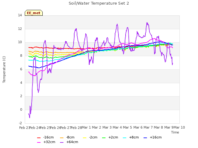 plot of Soil/Water Temperature Set 2