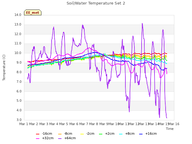 plot of Soil/Water Temperature Set 2