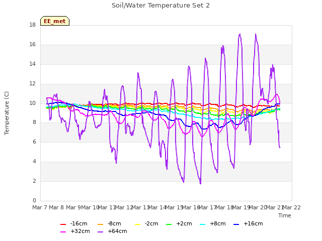 plot of Soil/Water Temperature Set 2