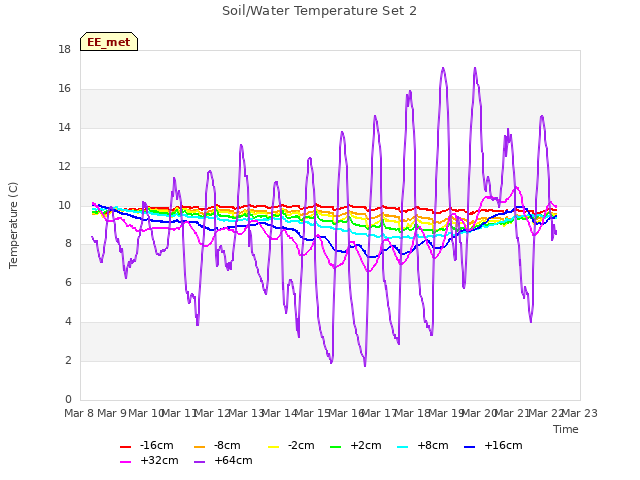 plot of Soil/Water Temperature Set 2