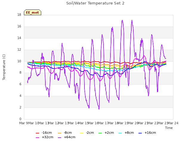 plot of Soil/Water Temperature Set 2