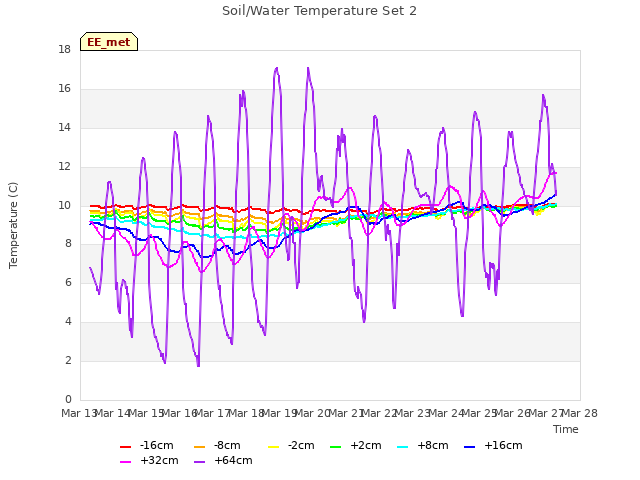 plot of Soil/Water Temperature Set 2