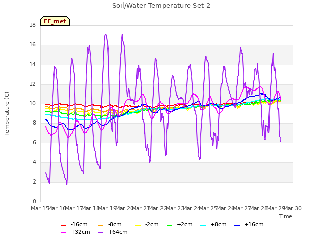 plot of Soil/Water Temperature Set 2