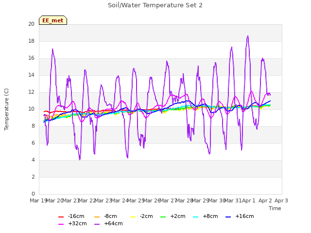 plot of Soil/Water Temperature Set 2