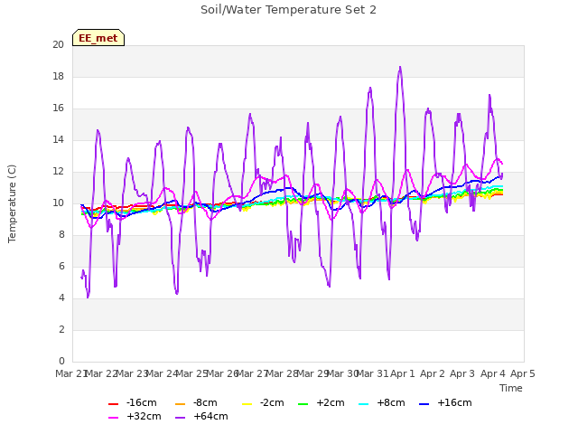 plot of Soil/Water Temperature Set 2