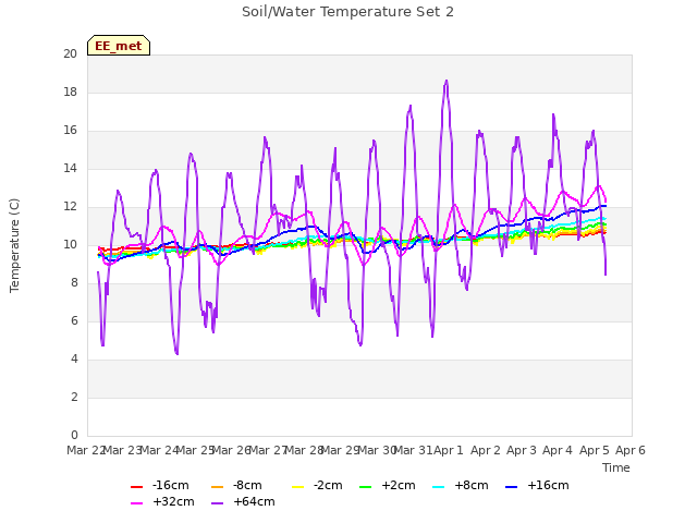 plot of Soil/Water Temperature Set 2