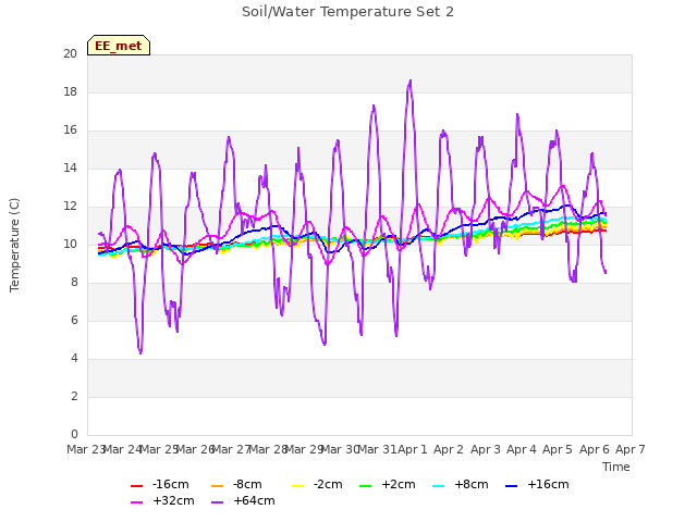 plot of Soil/Water Temperature Set 2