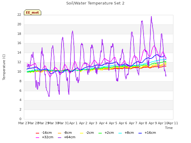 plot of Soil/Water Temperature Set 2