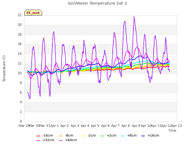 plot of Soil/Water Temperature Set 2