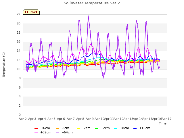 plot of Soil/Water Temperature Set 2