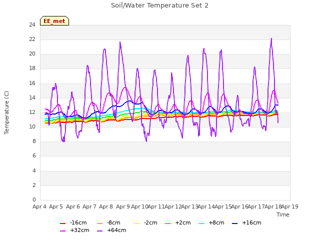 plot of Soil/Water Temperature Set 2