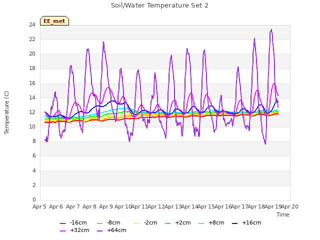 plot of Soil/Water Temperature Set 2