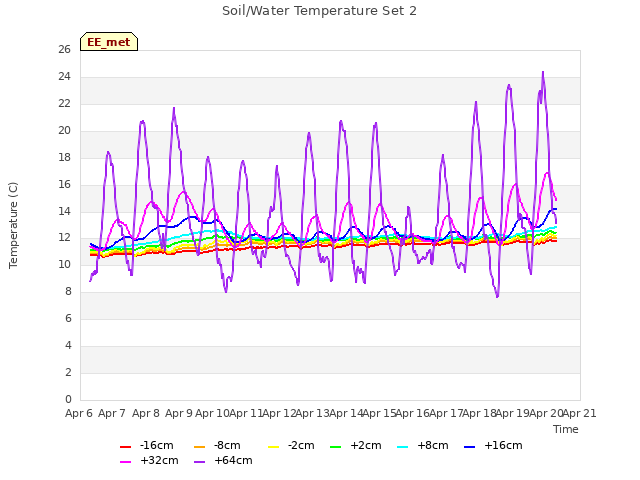 plot of Soil/Water Temperature Set 2