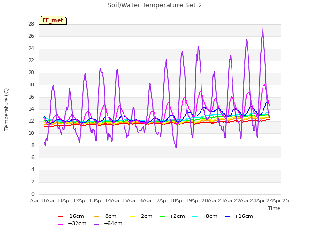 plot of Soil/Water Temperature Set 2