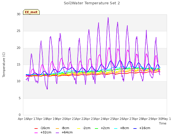 plot of Soil/Water Temperature Set 2