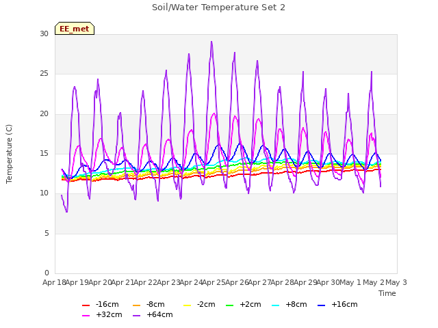 plot of Soil/Water Temperature Set 2