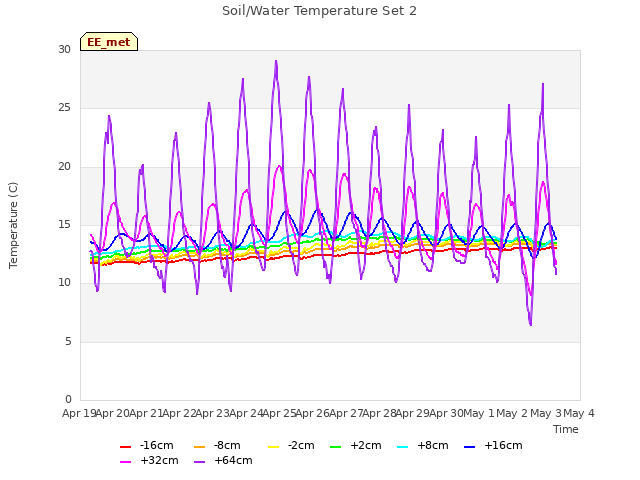 plot of Soil/Water Temperature Set 2