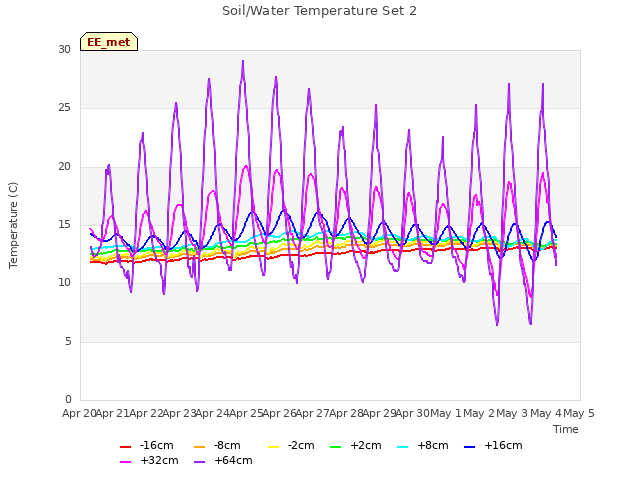 plot of Soil/Water Temperature Set 2