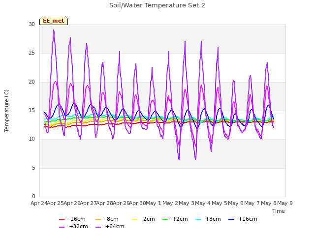 plot of Soil/Water Temperature Set 2