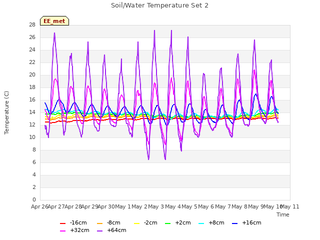 plot of Soil/Water Temperature Set 2