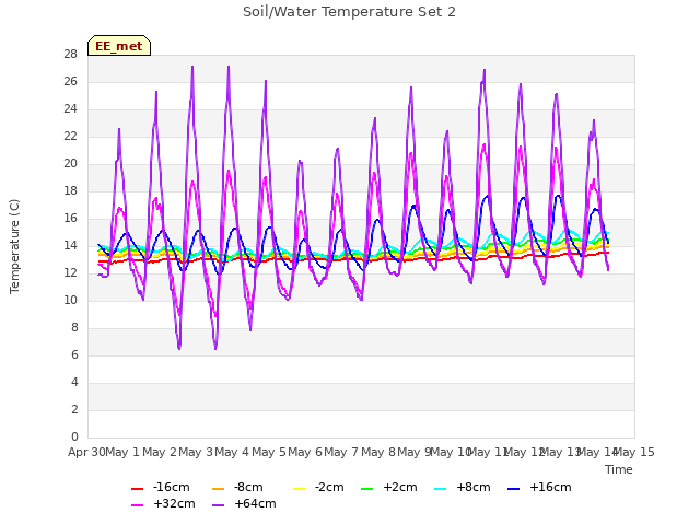 plot of Soil/Water Temperature Set 2