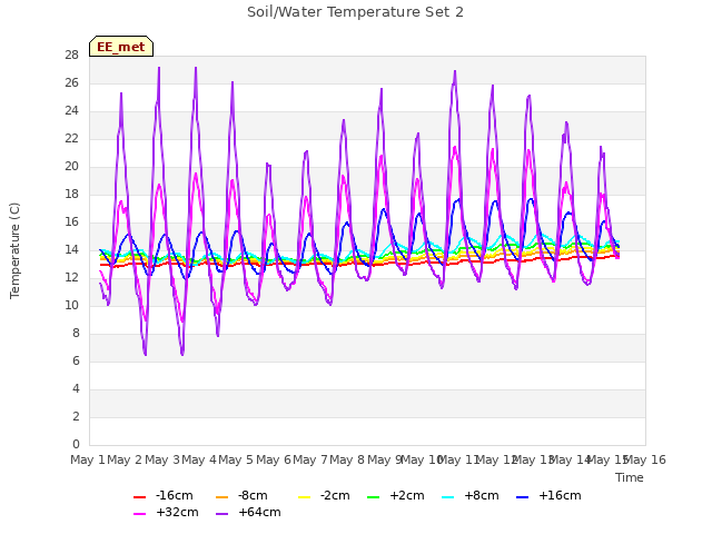 plot of Soil/Water Temperature Set 2