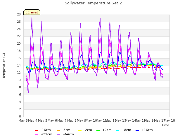 plot of Soil/Water Temperature Set 2